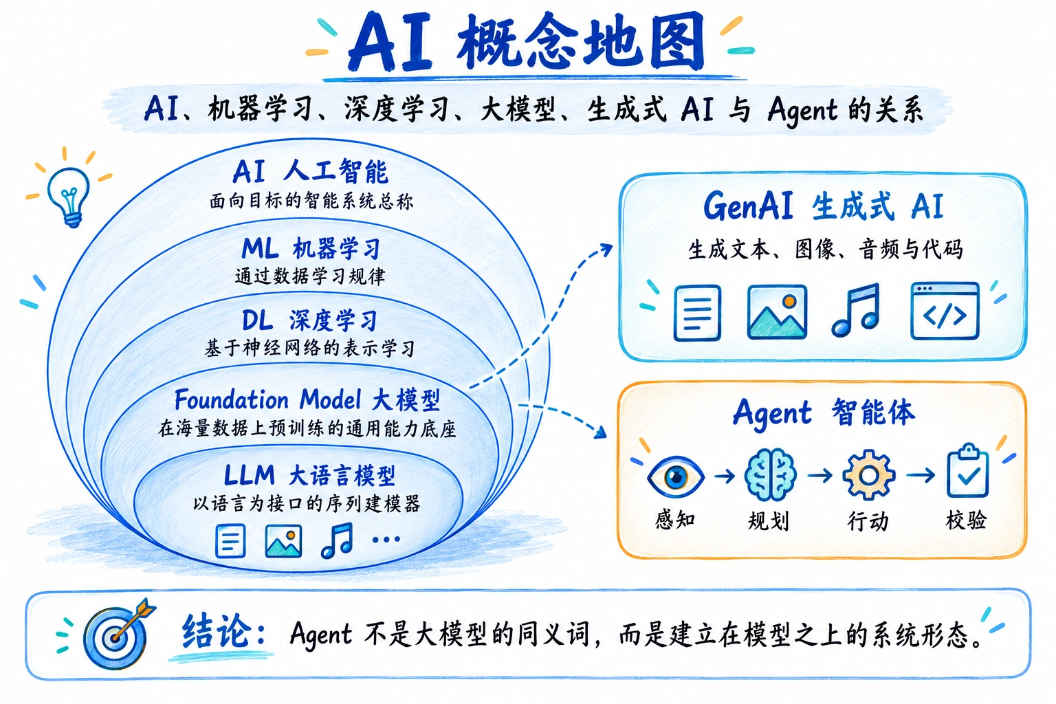AI 概念关系图：左侧五层嵌套表示 AI、机器学习、深度学习、大模型与语言模型的包含关系；右侧分为生成式 AI 与 Agent 两种形态