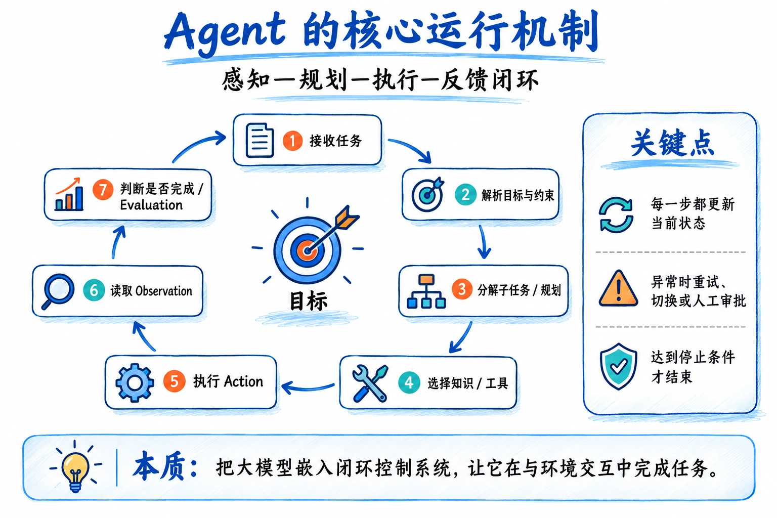 Agent 运行闭环：围绕中心目标依次观察环境、制定计划、调用工具行动，并校验结果后进入下一轮