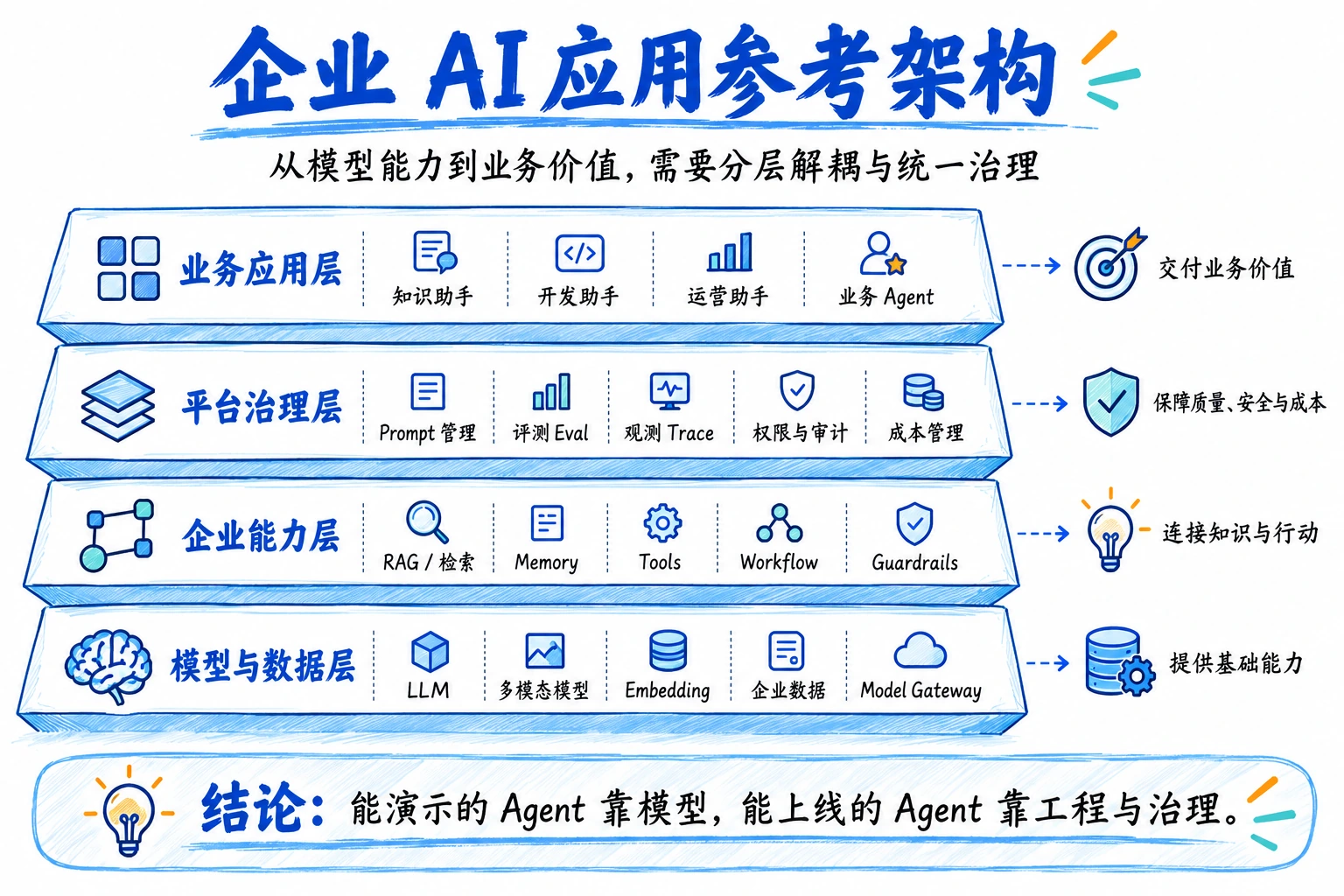 企业 Agent 四层参考架构：模型与数据作为底座，其上依次是通用能力、平台治理和业务应用