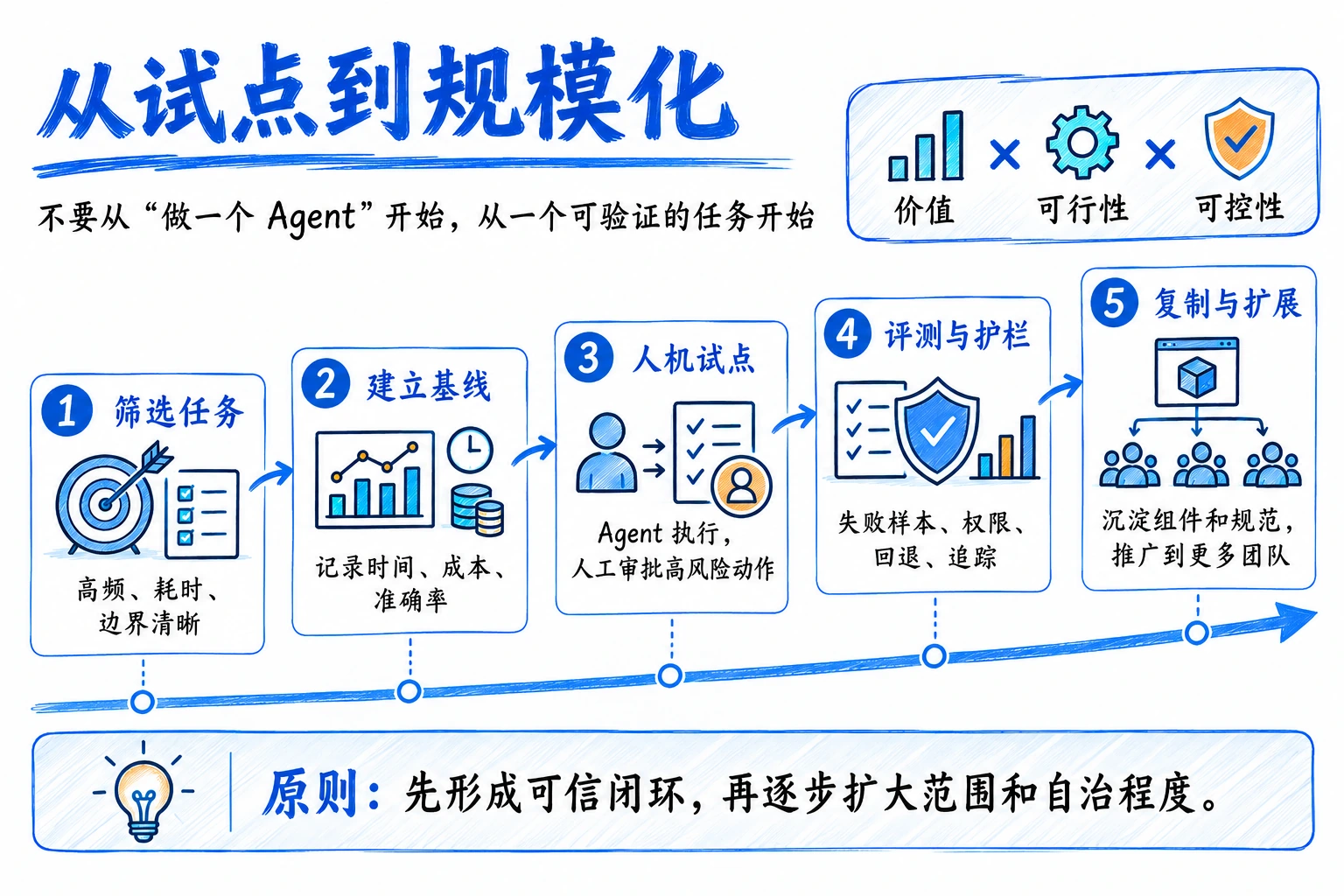 Agent 落地路径：从候选任务池筛选窄任务，完成人机协同试点和安全评测，再沉淀为平台能力扩展到更多团队