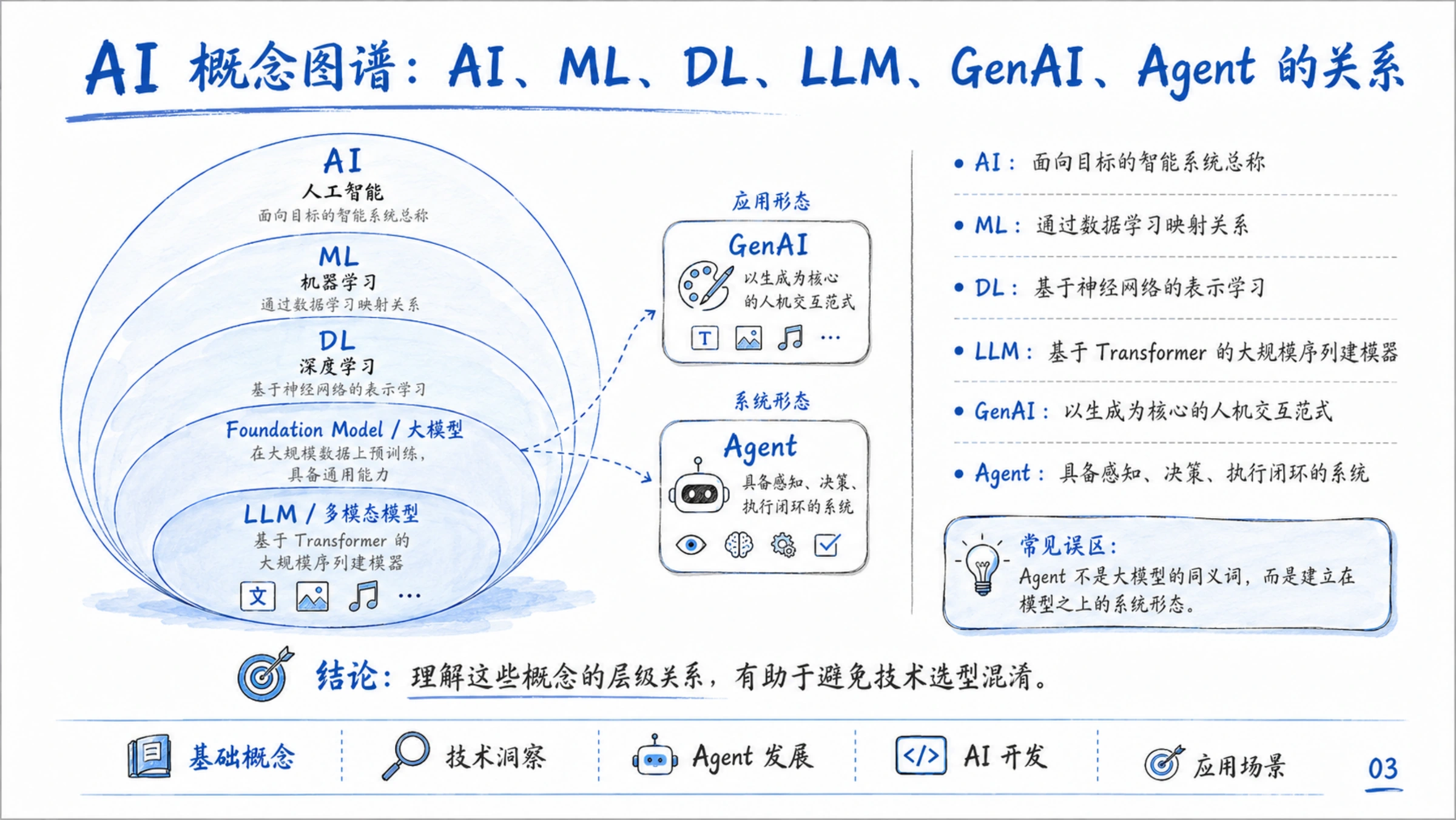 PDF 原页：AI、机器学习、深度学习、大模型、生成式 AI 与 Agent 的概念图谱