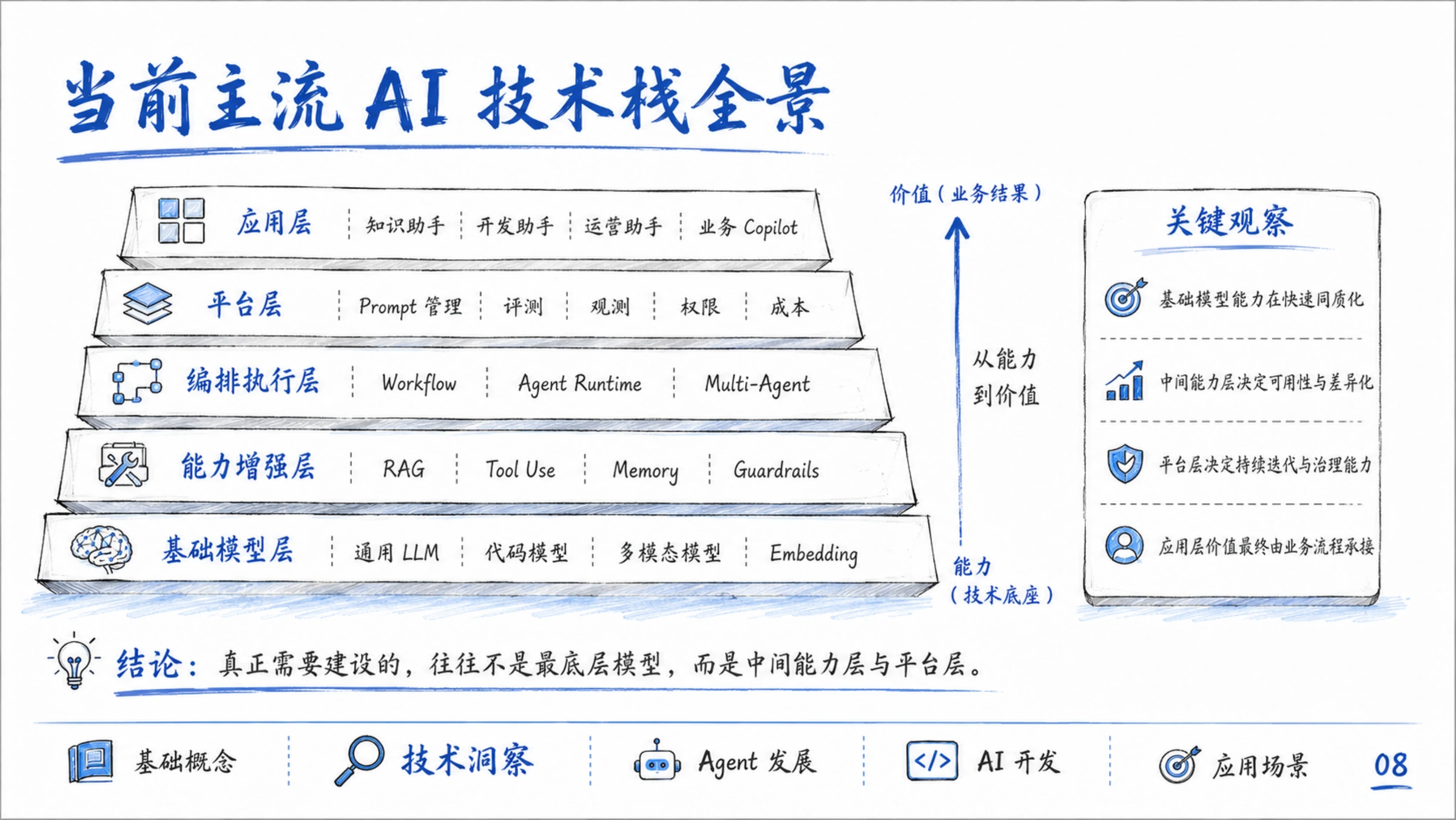PDF 原页：从基础模型、能力增强、编排执行、平台到应用的 AI 技术栈全景