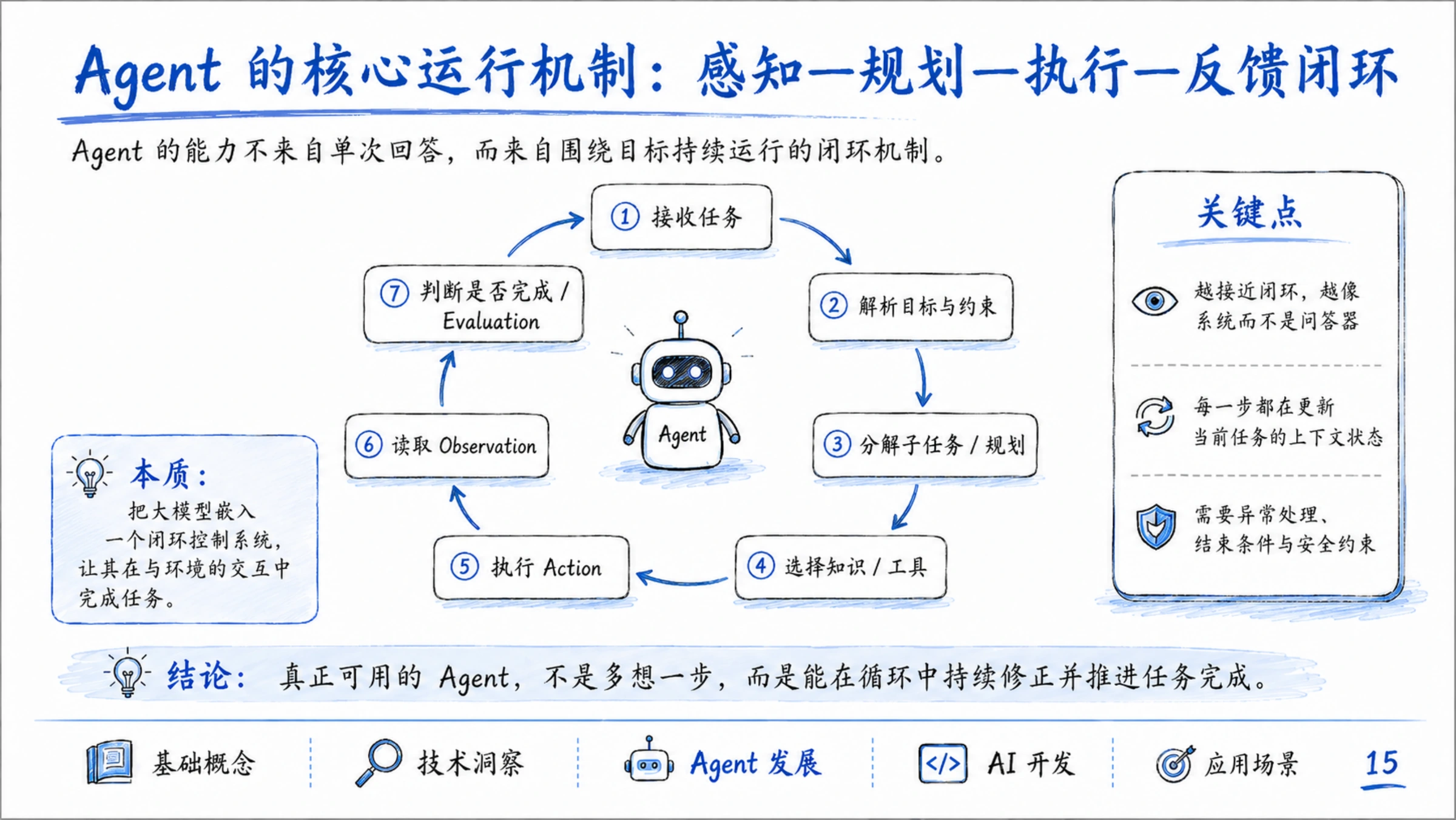 PDF 原页：Agent 接收任务、解析约束、规划、选择工具、执行、观察和评测的运行闭环