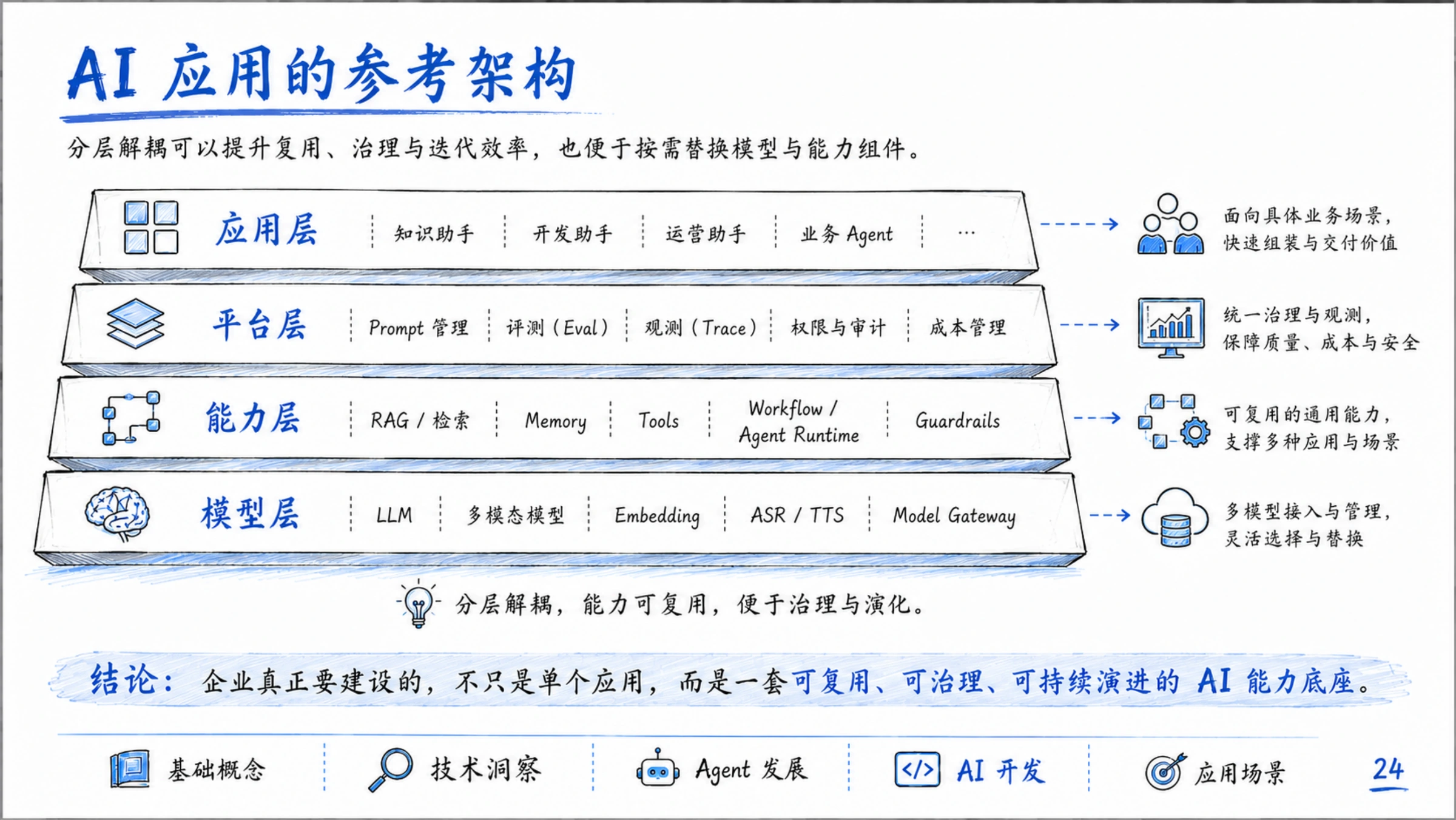 PDF 原页：企业 AI 应用从模型层、能力层、平台层到应用层的参考架构