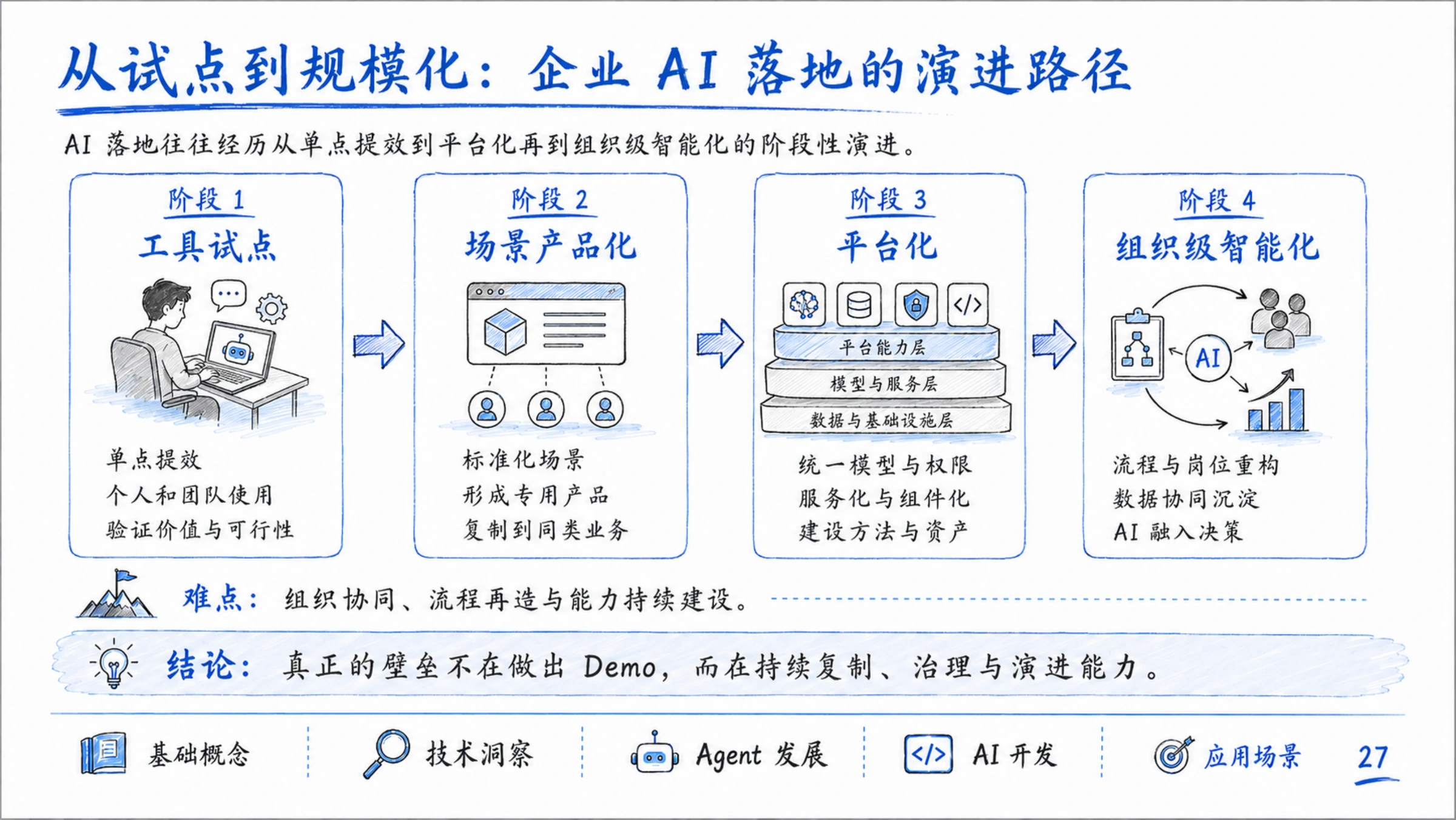 PDF 原页：企业 AI 从工具试点、场景产品化、平台化到组织级智能化的规模化路径